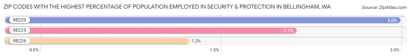 Zip Codes with the Highest Percentage of Population Employed in Security & Protection in Bellingham Chart
