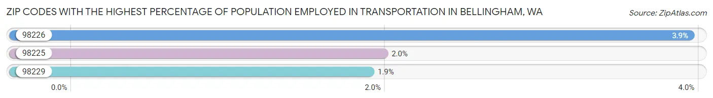 Zip Codes with the Highest Percentage of Population Employed in Transportation in Bellingham Chart