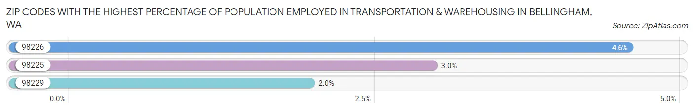 Zip Codes with the Highest Percentage of Population Employed in Transportation & Warehousing in Bellingham Chart