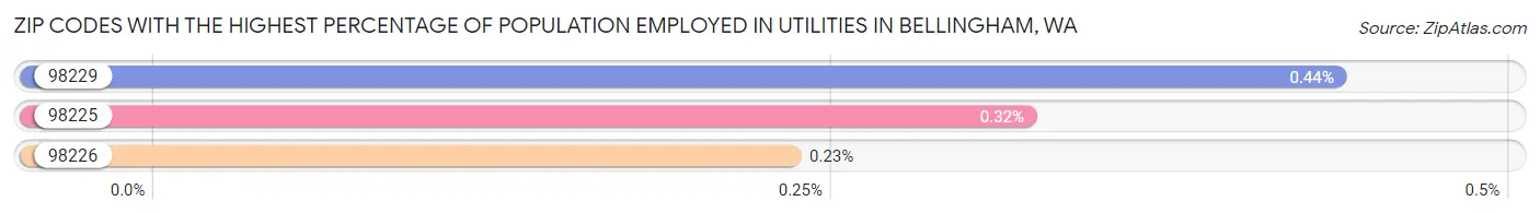 Zip Codes with the Highest Percentage of Population Employed in Utilities in Bellingham Chart