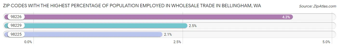 Zip Codes with the Highest Percentage of Population Employed in Wholesale Trade in Bellingham Chart