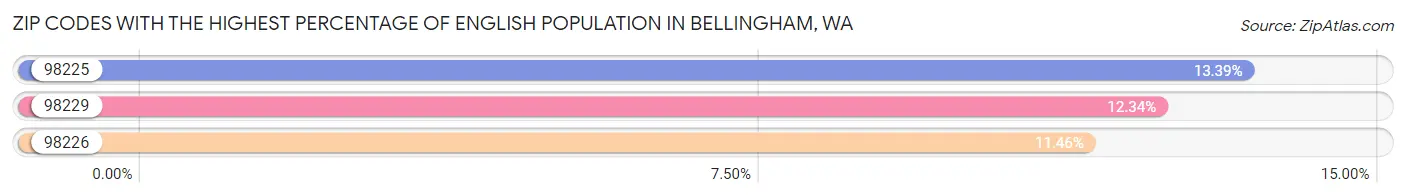 Zip Codes with the Highest Percentage of English Population in Bellingham Chart