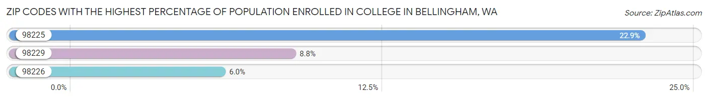 Zip Codes with the Highest Percentage of Population Enrolled in College in Bellingham Chart
