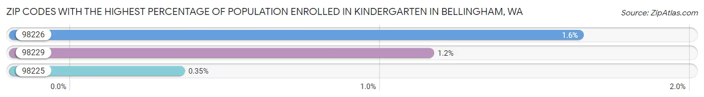 Zip Codes with the Highest Percentage of Population Enrolled in Kindergarten in Bellingham Chart