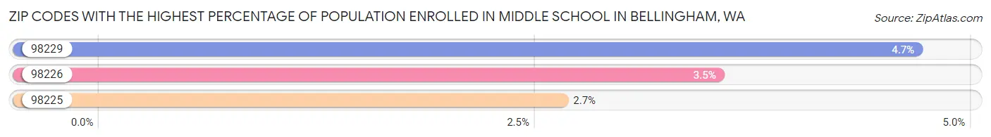 Zip Codes with the Highest Percentage of Population Enrolled in Middle School in Bellingham Chart