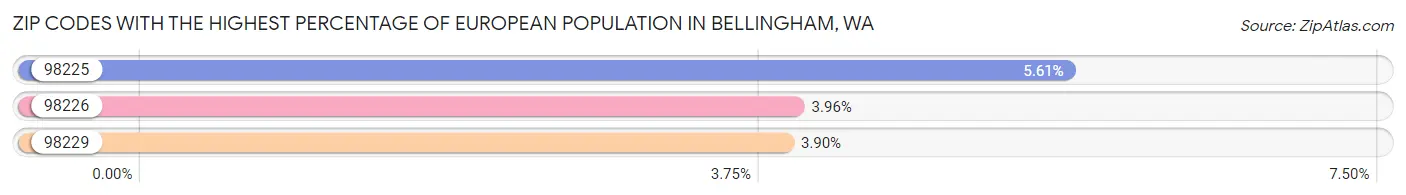Zip Codes with the Highest Percentage of European Population in Bellingham Chart