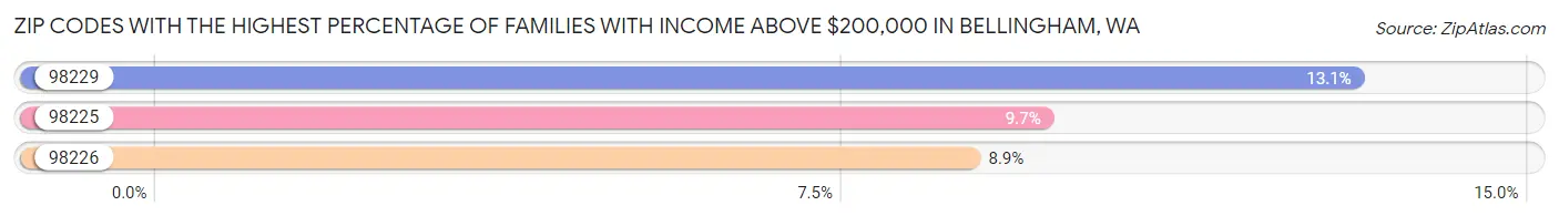 Zip Codes with the Highest Percentage of Families with Income Above $200,000 in Bellingham Chart