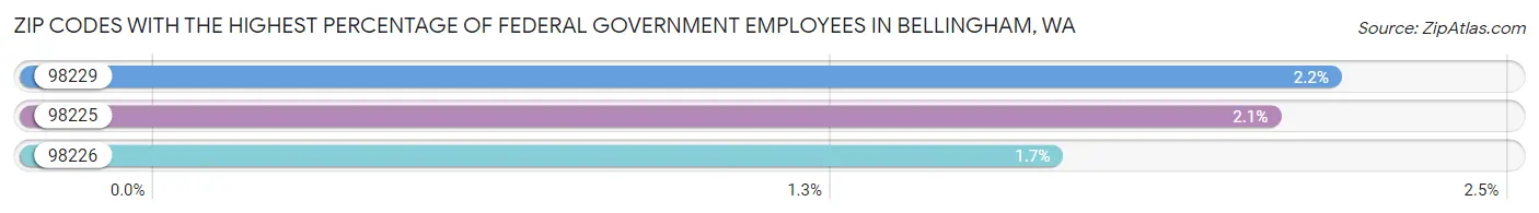 Zip Codes with the Highest Percentage of Federal Government Employees in Bellingham Chart