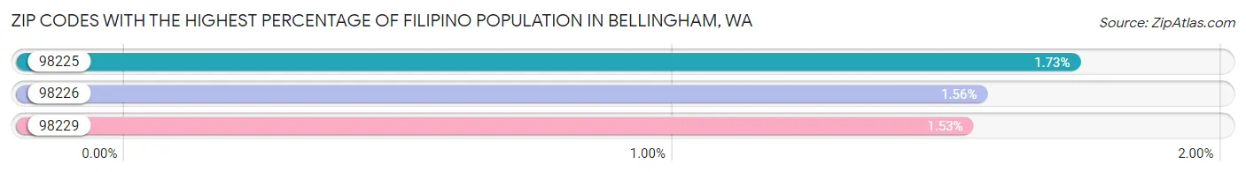 Zip Codes with the Highest Percentage of Filipino Population in Bellingham Chart