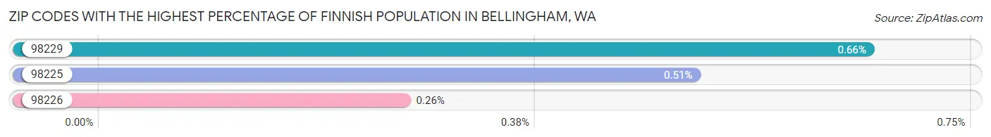 Zip Codes with the Highest Percentage of Finnish Population in Bellingham Chart