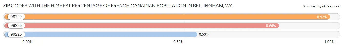 Zip Codes with the Highest Percentage of French Canadian Population in Bellingham Chart