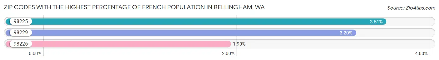 Zip Codes with the Highest Percentage of French Population in Bellingham Chart