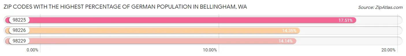 Zip Codes with the Highest Percentage of German Population in Bellingham Chart