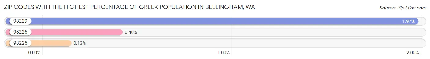 Zip Codes with the Highest Percentage of Greek Population in Bellingham Chart