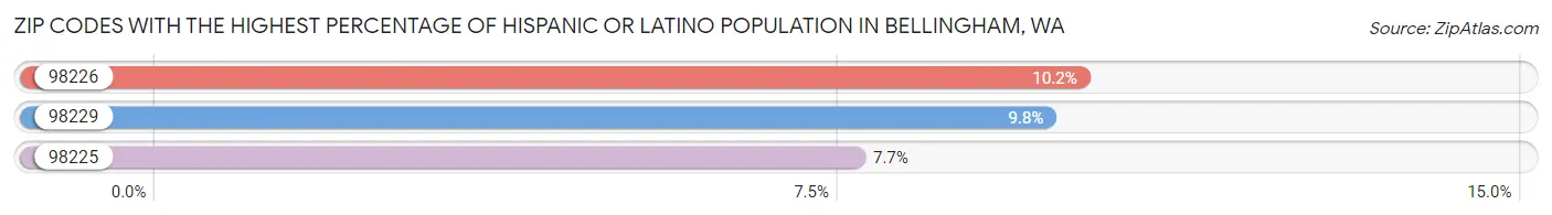 Zip Codes with the Highest Percentage of Hispanic or Latino Population in Bellingham Chart