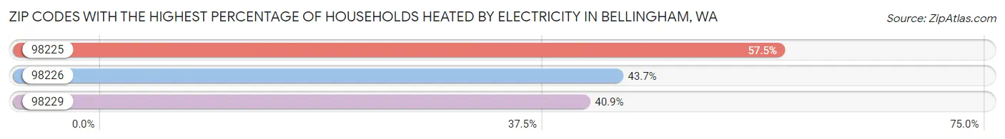 Zip Codes with the Highest Percentage of Households Heated by Electricity in Bellingham Chart