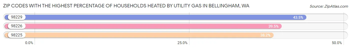 Zip Codes with the Highest Percentage of Households Heated by Utility Gas in Bellingham Chart
