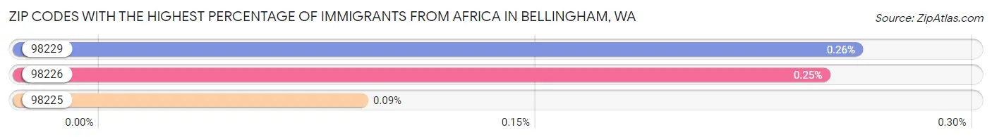 Zip Codes with the Highest Percentage of Immigrants from Africa in Bellingham Chart