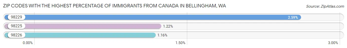 Zip Codes with the Highest Percentage of Immigrants from Canada in Bellingham Chart