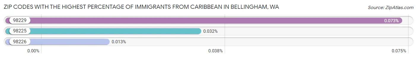 Zip Codes with the Highest Percentage of Immigrants from Caribbean in Bellingham Chart