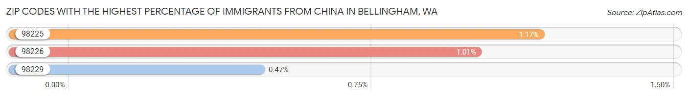 Zip Codes with the Highest Percentage of Immigrants from China in Bellingham Chart