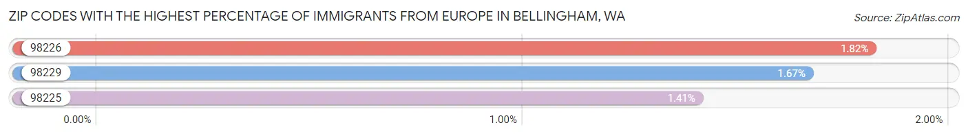 Zip Codes with the Highest Percentage of Immigrants from Europe in Bellingham Chart