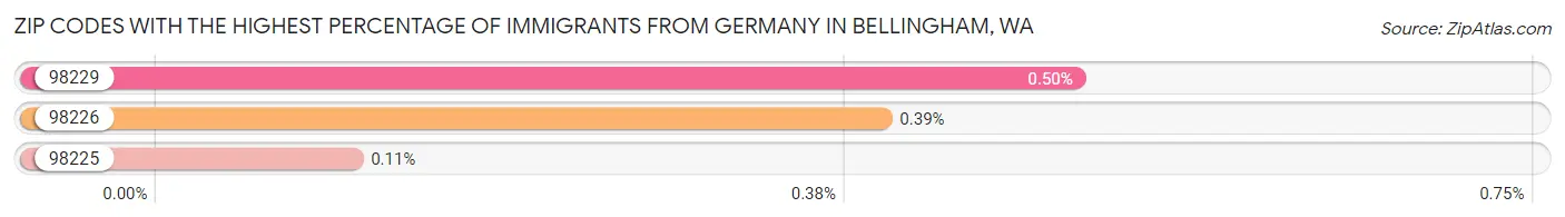 Zip Codes with the Highest Percentage of Immigrants from Germany in Bellingham Chart
