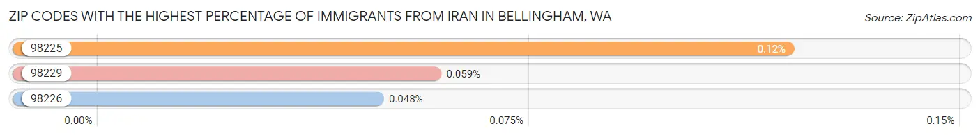 Zip Codes with the Highest Percentage of Immigrants from Iran in Bellingham Chart