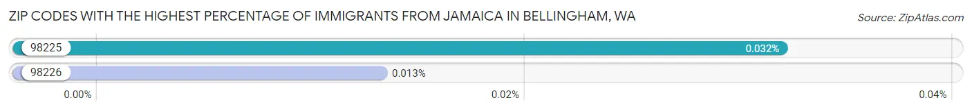 Zip Codes with the Highest Percentage of Immigrants from Jamaica in Bellingham Chart