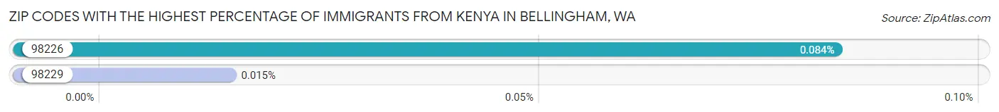 Zip Codes with the Highest Percentage of Immigrants from Kenya in Bellingham Chart