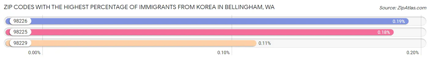Zip Codes with the Highest Percentage of Immigrants from Korea in Bellingham Chart