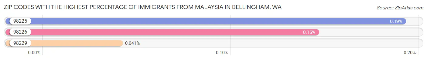 Zip Codes with the Highest Percentage of Immigrants from Malaysia in Bellingham Chart