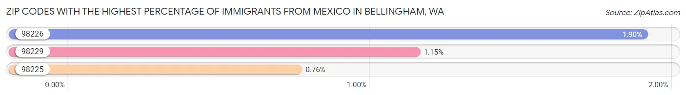 Zip Codes with the Highest Percentage of Immigrants from Mexico in Bellingham Chart