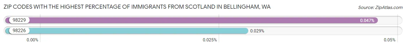 Zip Codes with the Highest Percentage of Immigrants from Scotland in Bellingham Chart