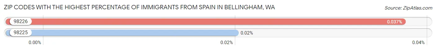 Zip Codes with the Highest Percentage of Immigrants from Spain in Bellingham Chart