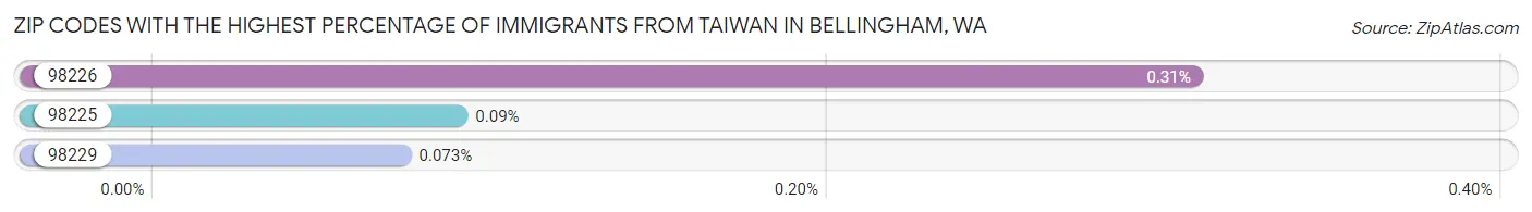Zip Codes with the Highest Percentage of Immigrants from Taiwan in Bellingham Chart
