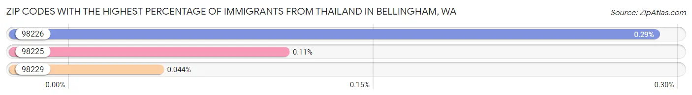 Zip Codes with the Highest Percentage of Immigrants from Thailand in Bellingham Chart