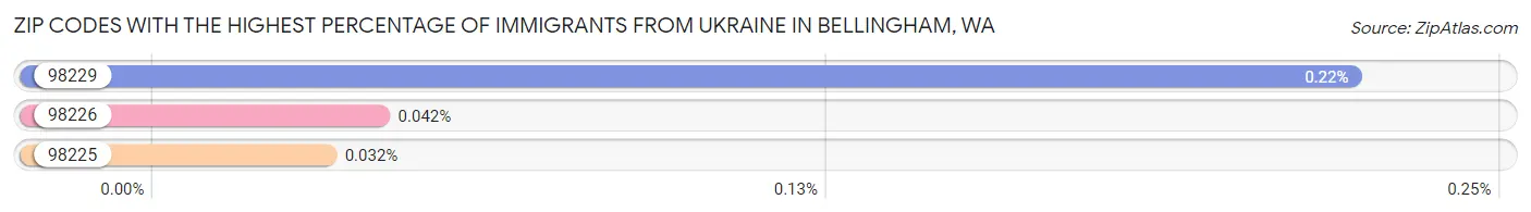 Zip Codes with the Highest Percentage of Immigrants from Ukraine in Bellingham Chart