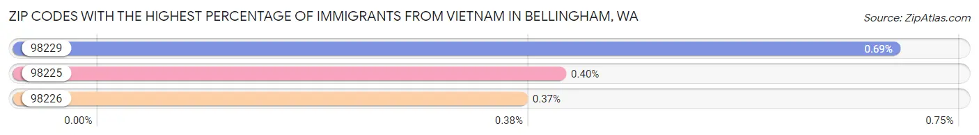 Zip Codes with the Highest Percentage of Immigrants from Vietnam in Bellingham Chart