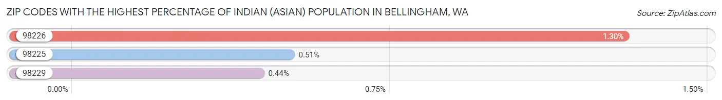 Zip Codes with the Highest Percentage of Indian (Asian) Population in Bellingham Chart