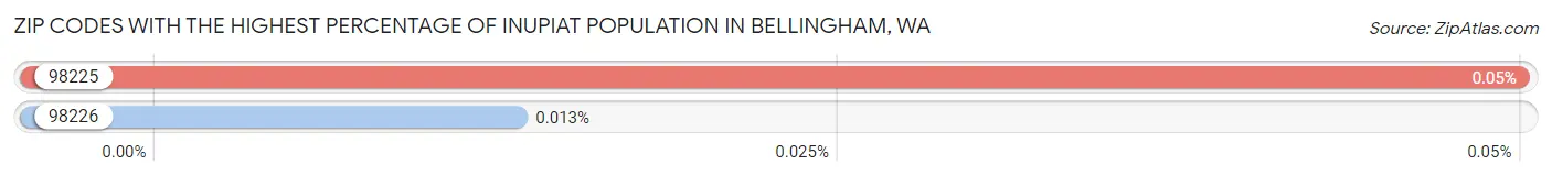 Zip Codes with the Highest Percentage of Inupiat Population in Bellingham Chart