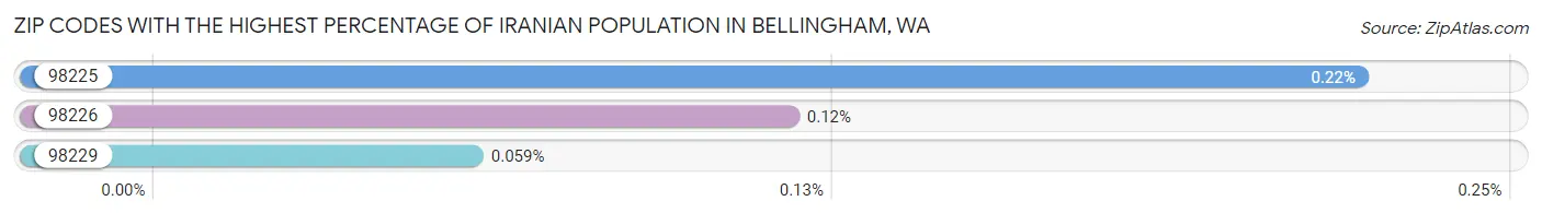 Zip Codes with the Highest Percentage of Iranian Population in Bellingham Chart