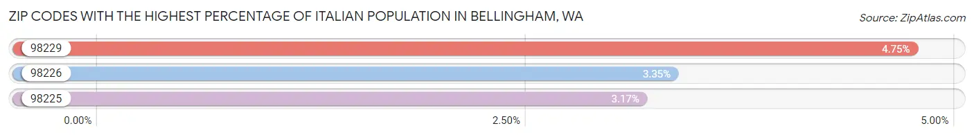Zip Codes with the Highest Percentage of Italian Population in Bellingham Chart