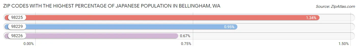 Zip Codes with the Highest Percentage of Japanese Population in Bellingham Chart