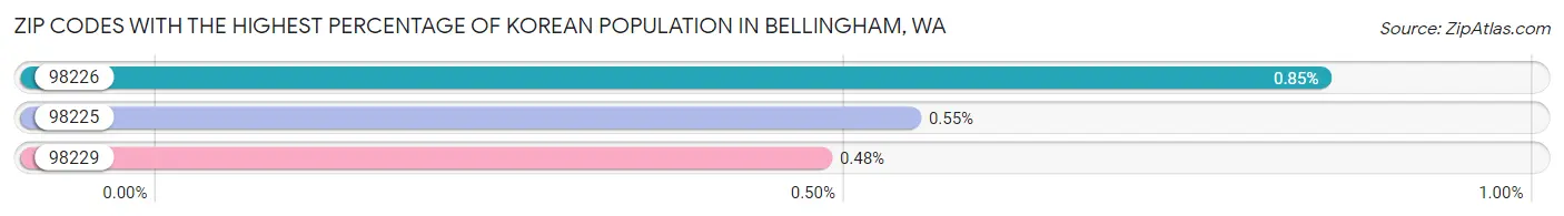 Zip Codes with the Highest Percentage of Korean Population in Bellingham Chart
