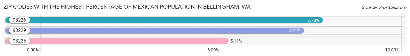 Zip Codes with the Highest Percentage of Mexican Population in Bellingham Chart
