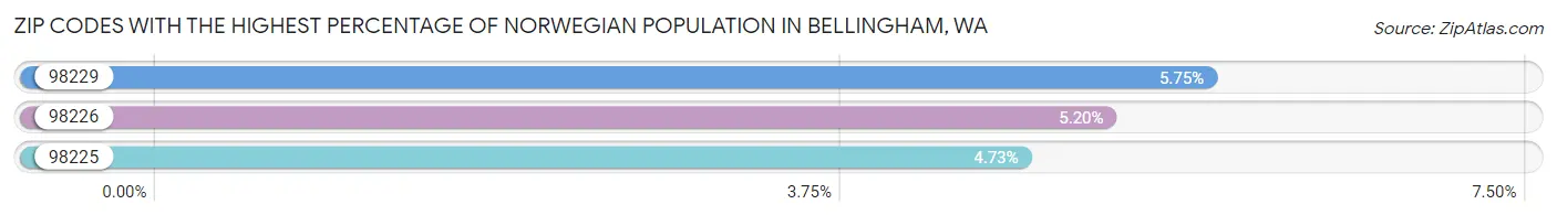 Zip Codes with the Highest Percentage of Norwegian Population in Bellingham Chart