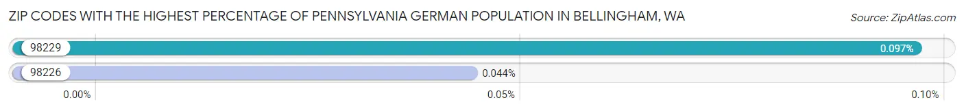 Zip Codes with the Highest Percentage of Pennsylvania German Population in Bellingham Chart