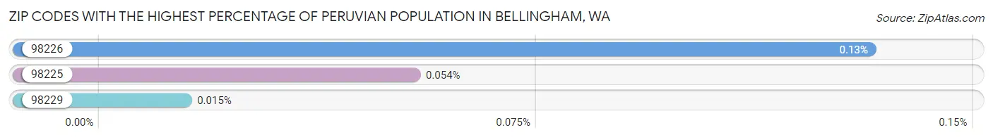 Zip Codes with the Highest Percentage of Peruvian Population in Bellingham Chart
