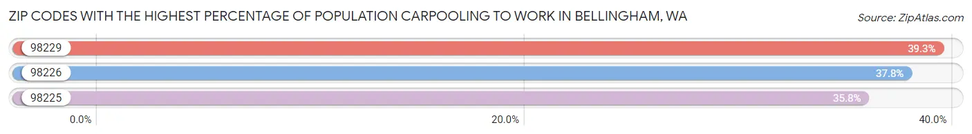 Zip Codes with the Highest Percentage of Population Carpooling to Work in Bellingham Chart